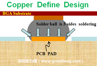 一般PCB的焊墊/焊盤(pán)(pad)有兩種設(shè)計(jì)，一種是銅箔獨(dú)立為焊墊(pad)，[solder mask]開(kāi)窗大于pad，稱(chēng)為【Copper Defined Pad Design】，這種焊墊設(shè)計(jì)的優(yōu)點(diǎn)是焊錫性佳，因?yàn)樵诤笁|的三面都可以吃上錫，而且也可以精淮的控制焊墊的位置與大小，另外走線(trace)也比較容易布線。