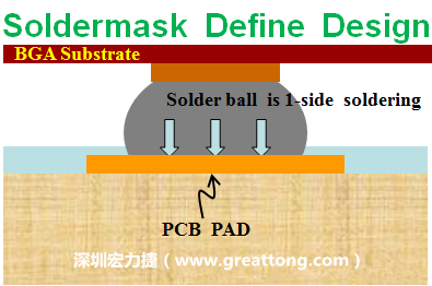 一般PCB的焊墊/焊盤(pán)(pad)有兩種設(shè)計(jì)，另一種焊墊的設(shè)計(jì)是將[solder mask](綠漆/綠油)覆蓋于銅箔上并露出沒(méi)有被mask的銅箔形成焊墊(pad)，這種焊墊設(shè)計(jì)稱(chēng)為【Solder-mask Defined Pad Design】。