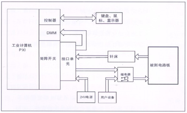 電路板功能測試系統由工業計算機、針床及配件組成。可根據以上測試特點進行系統軟件、硬件的定義和配置。