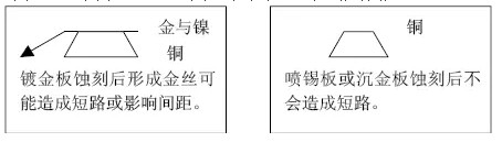 但隨著布線越來越密,線寬、間距已經到了3-4MIL。因此帶來了金絲短路的問題