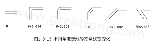 直角走線的對信號的影響就是主要體現在三個方面：一是拐角可以等效為傳輸線上的容性負載，減緩上升時間；二是阻抗不連續會造成信號的反射；三是直角尖端產生的EMI。