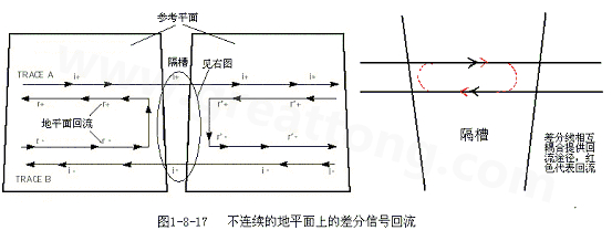 在 PCB電路設計中，一般差分走線之間的耦合較小，往往只占10~20%的耦合度，更多的還是對地的耦合，所以差分走線的主要回流路徑還是存在于地平面。