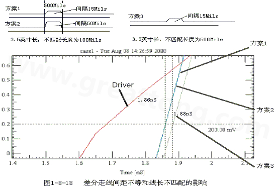 在實際的PCB布線中，往往不能同時滿足差分設計的要求。