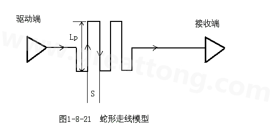 設計者首先要有這樣的認識：蛇形線會破壞信號質量，改變傳輸延時，布線時要盡量避免使用。