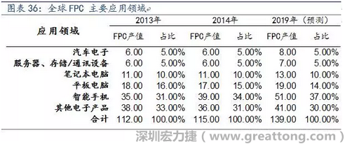 近年來幾乎所有高科技電子產(chǎn)品都大量采用FPC產(chǎn)品，如智能手機，平板電腦，可穿戴設備，智能汽車，醫(yī)療監(jiān)護設備，液晶顯示，VR/AR等。