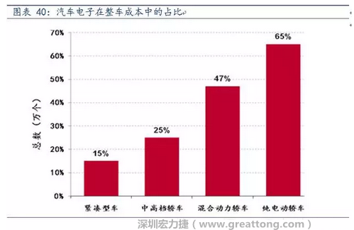 隨著汽車需求的增加以及智能化發(fā)展，汽車的電子化水平日益提高，占整車成本的比重也越來越大。