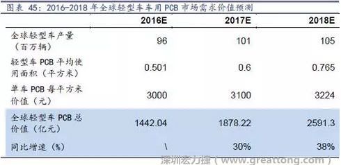 目前車用每平方米平均價值3000元（數(shù)據(jù)來源：產(chǎn)業(yè)鏈調(diào)研），通過測算，車用PCB市場 2016-2018年需求價值量有望達1442、1878、2591億元，復合增速約34%。