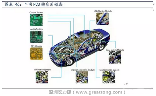 車用PCB中，動力控制系統(tǒng)的需求量份額將超過50%（當前32%），主要包括發(fā)動機控制單元、啟動器、發(fā)電機、傳輸控制裝置、燃油噴射、動力轉向系統(tǒng)等。