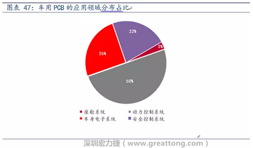車用PCB中，動力控制系統(tǒng)的需求量份額將超過50%（當前32%），主要包括發(fā)動機控制單元、啟動器、發(fā)電機、傳輸控制裝置、燃油噴射、動力轉向系統(tǒng)等。