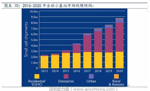 4G網(wǎng)絡不斷完善深度覆蓋、5G商用帶來的超密集小基站建設將帶來大量高頻PCB需求。