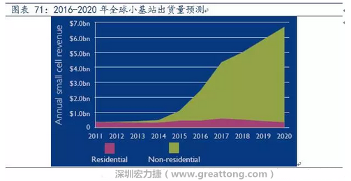 4G網(wǎng)絡不斷完善深度覆蓋、5G商用帶來的超密集小基站建設將帶來大量高頻PCB需求。