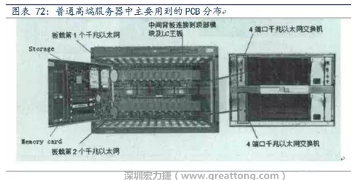 PCB在高端服務器中的應用主要包括背板、高層數(shù)線卡、HDI卡、GF卡等，基本覆蓋了除FPCB外的所有產(chǎn)品，其特點主要體現(xiàn)在高層數(shù)、高縱橫比、高密度及高傳輸速率。