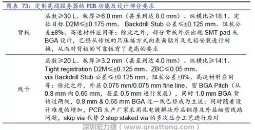 除普通企業(yè)型高端服務器外，各服務器制造商均對特殊領域的政府、國防或軍事、金融機構、以及大型企業(yè)提出定制服務，對于PCB板的功能和設計方面提出更高要求，這種情況下，PCB板附加值日益提高，超高多層PCB板等高附加值產(chǎn)品的量產(chǎn)有助提高PCB供應商的利潤空間。