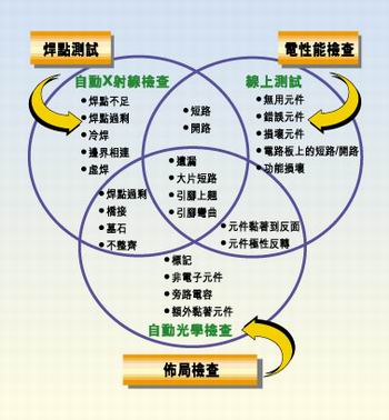 多種測試類型的實例，它們有不同的測試條件