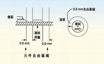 測試探針周圍的凈空的取決于組裝制程。探針周圍凈空必須保持為相鄰元件高度的80％。