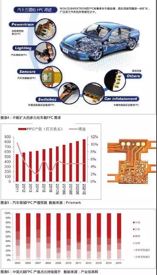 2016年，全球汽車產(chǎn)量達(dá)到9498萬輛，汽車電子市場規(guī)模約2400億美元，占整車價(jià)值比例約為35%，未來隨著汽車自動(dòng)化、聯(lián)網(wǎng)化、電動(dòng)化趨勢的加深，汽車電子占整車成本的比例有望超過50%。FPC板在汽車中的應(yīng)用將得到進(jìn)一步普及，促進(jìn)FPC產(chǎn)值大幅提高。