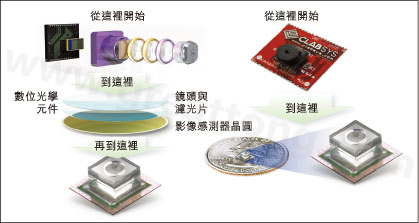 圖1：使用Tessera公司Shellcase技術在晶圓級建構光學元件。