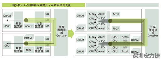 當(dāng)系統(tǒng)只包含一個運算系統(tǒng)時，系統(tǒng)級的通訊串流數(shù)目很有限。在多核心SoC中，由于每個核心分別處理各自的通訊串流，有可能實現(xiàn)每晶片多個通訊串流