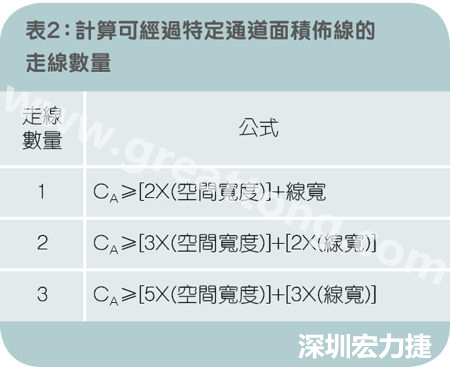 表2：計(jì)算可經(jīng)過(guò)特定通道面積布線的走線數(shù)量。