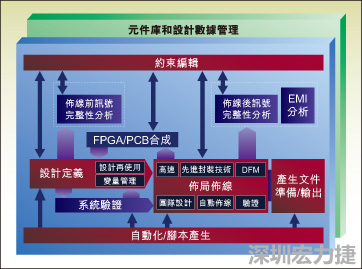 圖1：從前端到后端的一個典型整合系統設計流。