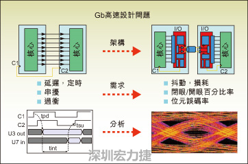 圖2：平行匯流排和串并轉換設計所遇到的典型設計問題。