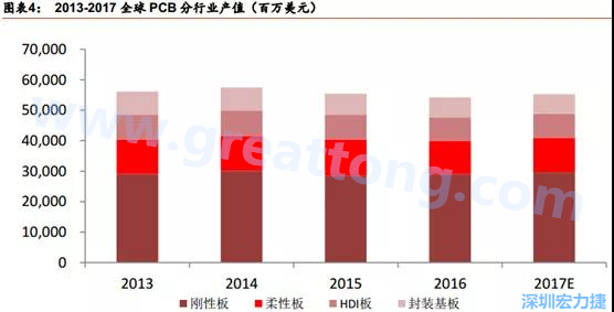 根據(jù) Prismark 的預計，從 2016-2021 年 6 年復合增長率來看，增速最高的是柔性板 3%，其次是 HDI 板 2.8%，多層板 2.4%，單/雙面板 1.5%，封裝基板 0.1%。 需求偏重高階產(chǎn)品， FPC、 HDI 板、多層板增速領(lǐng)先 。