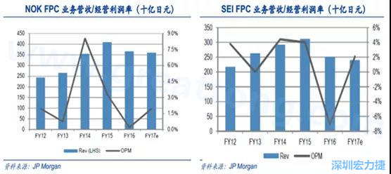  2008 年全球金融危機的沖擊，日本的電子產(chǎn)業(yè)傲視群雄的風光不再，海外市場需求急劇萎縮，同時日元的升值更是雪上加霜；