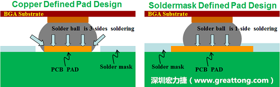 假設(shè)SMD與NSMD焊墊設(shè)計(jì)裸露出來(lái)的面積是一樣的，那么NSMD焊墊的焊接能力應(yīng)該會(huì)比SMD焊墊來(lái)得優(yōu)，之前說(shuō)過(guò)了，這是因?yàn)镹SMD焊墊在焊錫時(shí)會(huì)連焊墊的側(cè)壁一起吃到錫，而SMD焊墊則沒有側(cè)壁。（NSMD又稱為銅箔定義焊墊「Copper Defined pad」）