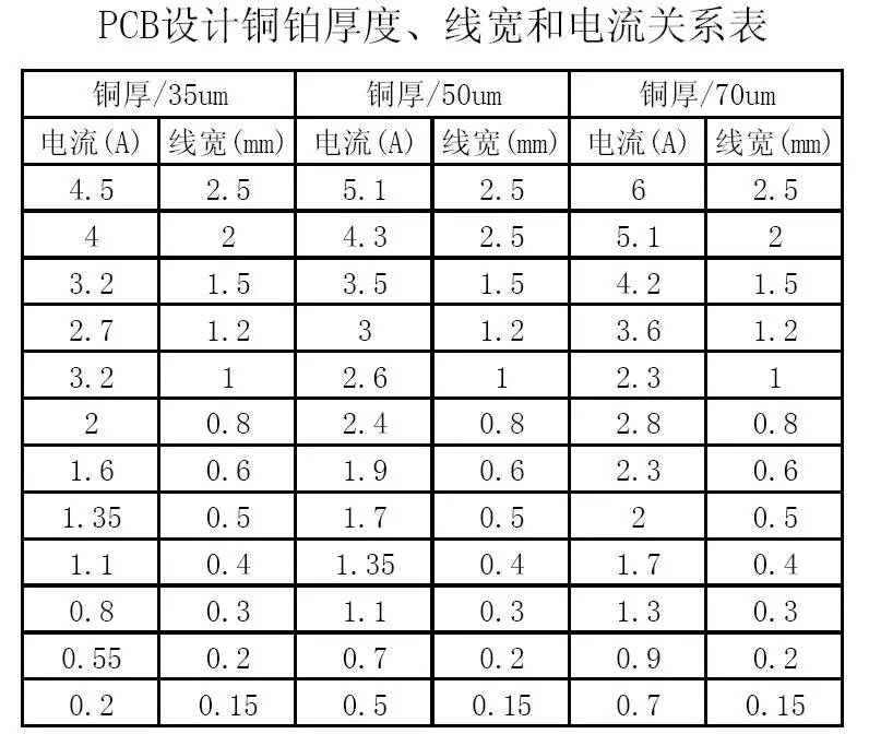 PCB設計銅鉑厚度、線寬和電流關系表