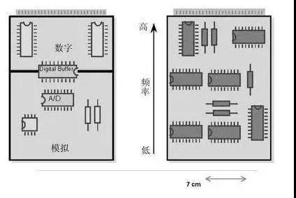 圖1（左）將數(shù)字開關(guān)動作與模擬電路隔離開，將電路的數(shù)字和模擬部分分開。 （右）高頻和低頻應(yīng)盡可能分開。高頻組件應(yīng)靠近電路板的連接器。