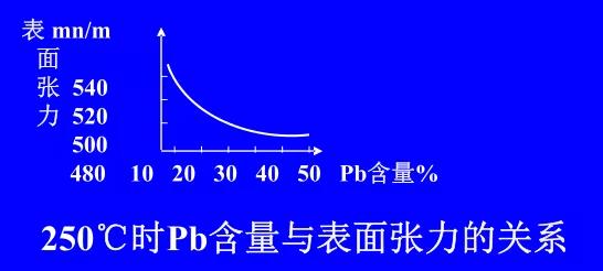 在Sn-Pb焊料中增加鉛的含量，當Pb的含量達到37％時，表面張力明顯減小。
